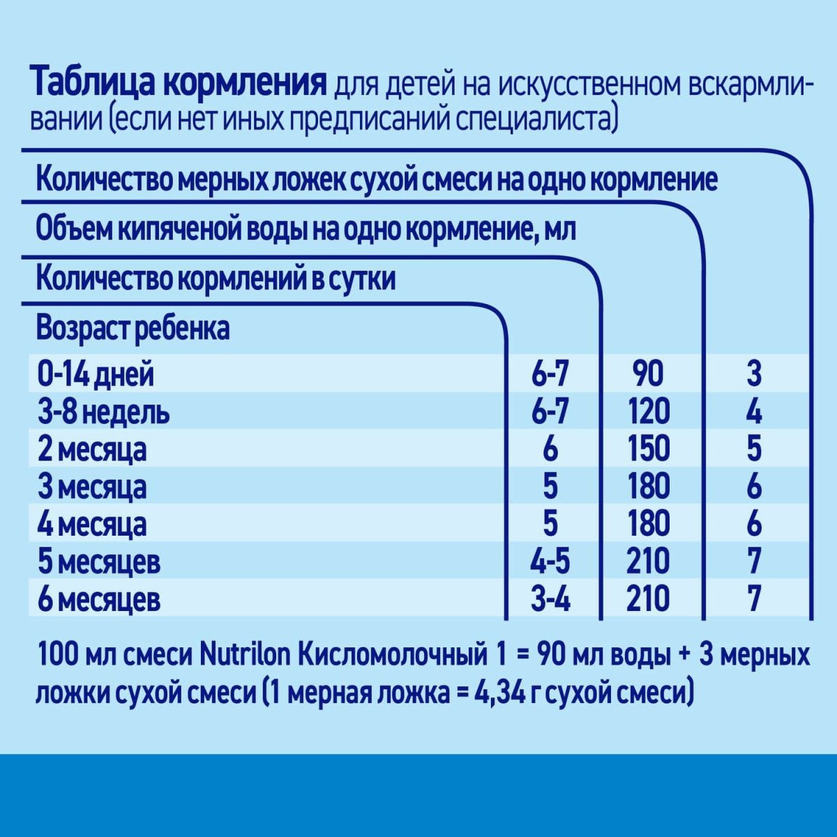 Nutrilon Молочная смесь 